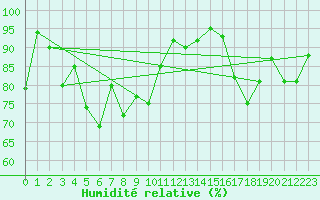 Courbe de l'humidit relative pour Chateau-d-Oex