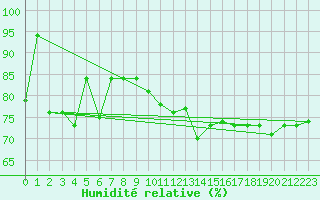 Courbe de l'humidit relative pour Helgoland
