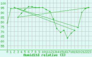 Courbe de l'humidit relative pour Besanon (25)