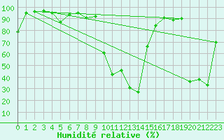 Courbe de l'humidit relative pour Jungfraujoch (Sw)