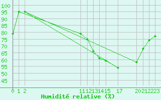 Courbe de l'humidit relative pour Castres-Nord (81)