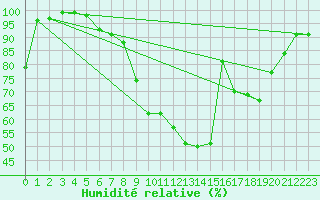 Courbe de l'humidit relative pour Lahr (All)