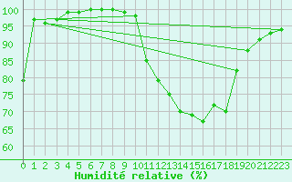 Courbe de l'humidit relative pour Kenley