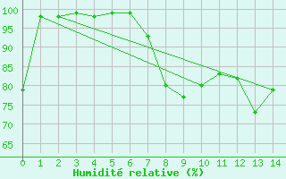 Courbe de l'humidit relative pour Les crins - Nivose (38)