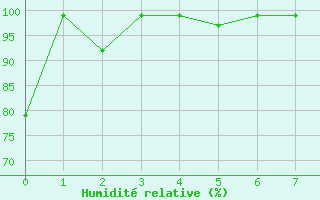 Courbe de l'humidit relative pour Grimsel Hospiz