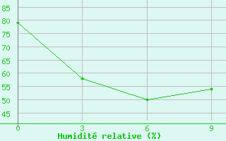 Courbe de l'humidit relative pour Pokrovka