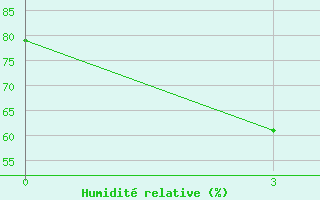 Courbe de l'humidit relative pour Mong Cai