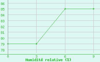 Courbe de l'humidit relative pour Sola Vanua Lava