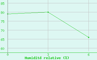 Courbe de l'humidit relative pour Derbent