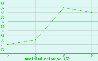 Courbe de l'humidit relative pour Kastoria Airport