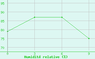 Courbe de l'humidit relative pour Port Said / El Gamil