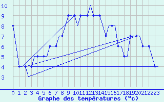 Courbe de tempratures pour Alpnach