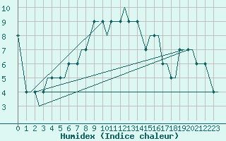 Courbe de l'humidex pour Alpnach