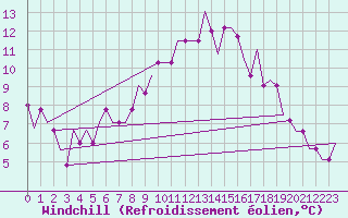 Courbe du refroidissement olien pour Manchester Airport
