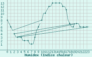Courbe de l'humidex pour Manchester Airport