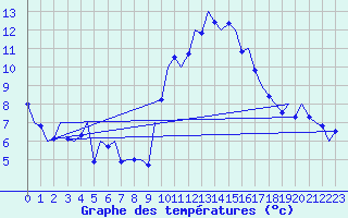 Courbe de tempratures pour Schaffen (Be)