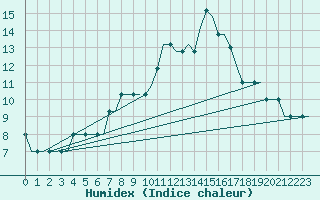 Courbe de l'humidex pour Belfast / Harbour