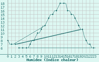 Courbe de l'humidex pour Logrono (Esp)