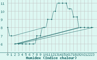 Courbe de l'humidex pour Farnborough