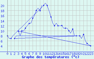 Courbe de tempratures pour Uralsk