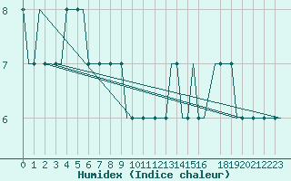 Courbe de l'humidex pour Ekofisk L Platform