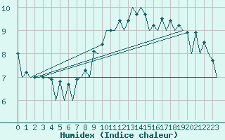 Courbe de l'humidex pour Belfast / Aldergrove Airport