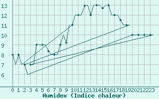 Courbe de l'humidex pour San Sebastian (Esp)