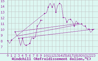 Courbe du refroidissement olien pour Genve (Sw)