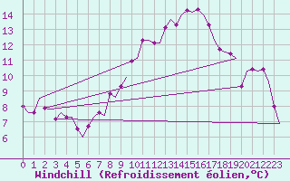 Courbe du refroidissement olien pour Wittering
