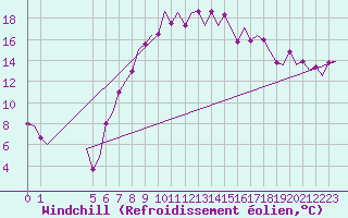 Courbe du refroidissement olien pour Exeter Airport