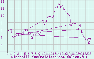 Courbe du refroidissement olien pour Noervenich