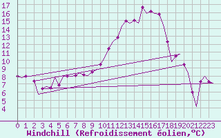 Courbe du refroidissement olien pour Madrid / Barajas (Esp)