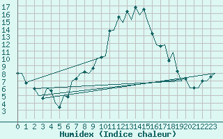 Courbe de l'humidex pour Gerona (Esp)