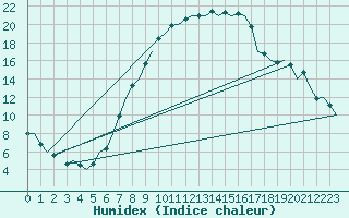 Courbe de l'humidex pour Laupheim