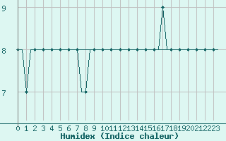 Courbe de l'humidex pour Sumburgh Cape