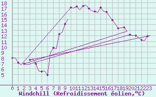 Courbe du refroidissement olien pour Roma Fiumicino