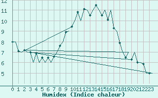 Courbe de l'humidex pour Belfast / Aldergrove Airport