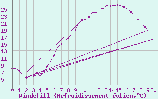 Courbe du refroidissement olien pour Maribor / Slivnica