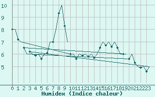 Courbe de l'humidex pour Gluecksburg / Meierwik