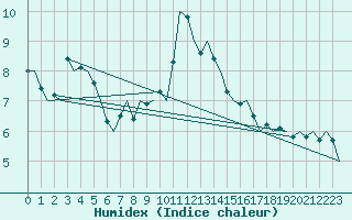 Courbe de l'humidex pour Albacete / Los Llanos