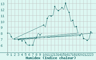 Courbe de l'humidex pour Madrid / Barajas (Esp)