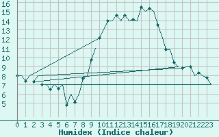 Courbe de l'humidex pour Albacete / Los Llanos