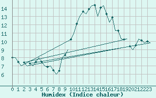 Courbe de l'humidex pour Huesca (Esp)