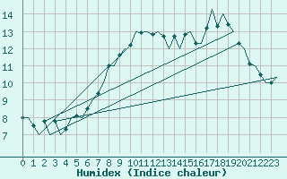Courbe de l'humidex pour Buechel