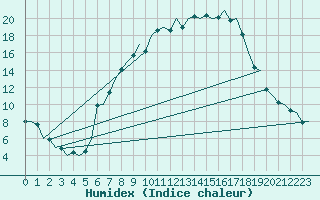 Courbe de l'humidex pour Frankfort (All)