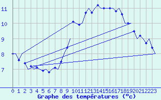 Courbe de tempratures pour Laupheim