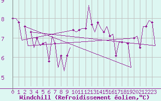 Courbe du refroidissement olien pour Maastricht / Zuid Limburg (PB)