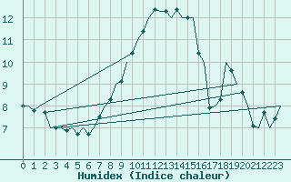 Courbe de l'humidex pour Volkel