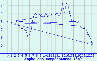 Courbe de tempratures pour Muenster / Osnabrueck