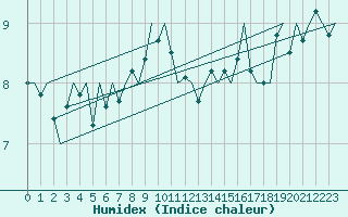 Courbe de l'humidex pour Platform F16-a Sea